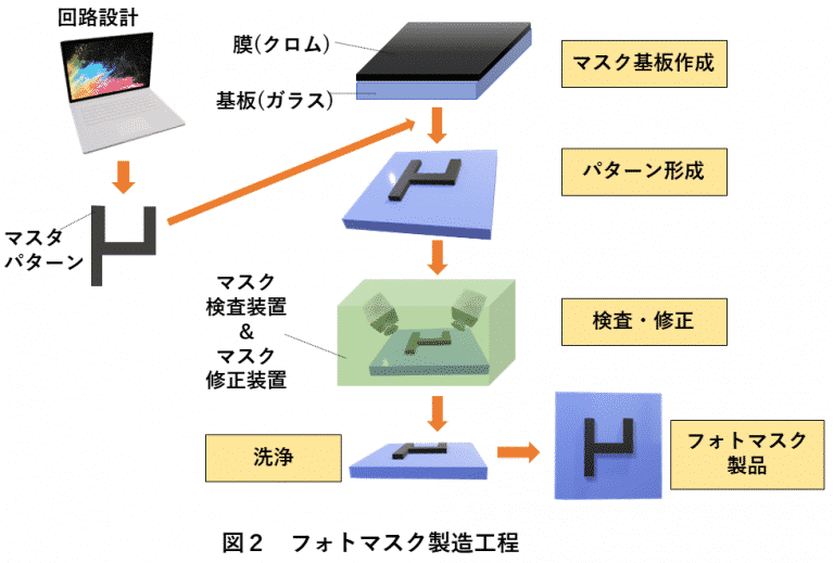 図解半導体のマスク検査装置とは検査の内容や例おすすめの工場5選 株式会社FAプロダクツJSS事業部関東最大級のロボットSIer