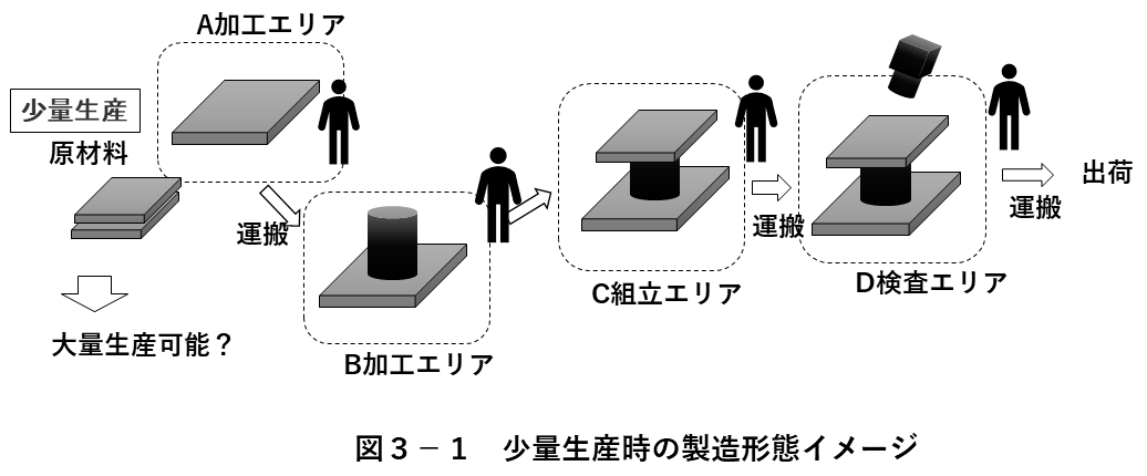 図3-1 少量生産時の製造形態イメージ