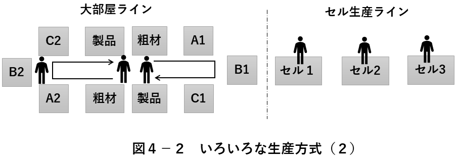 図4-2 いろいろな生産方式(2)