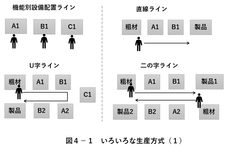 図4-1 いろいろな生産方式(1)