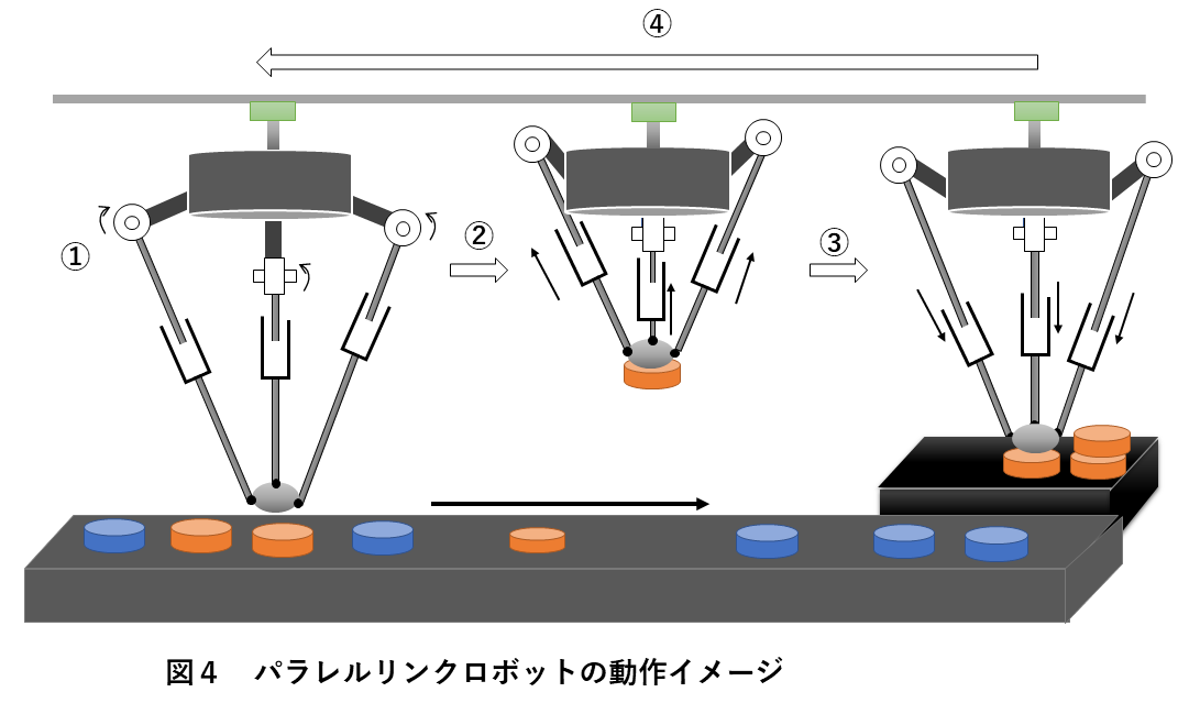 図4　パラレルリンクロボットの動作イメージ