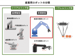 【図解】垂直多関節ロボットとは？構造とメリットを解説 ...