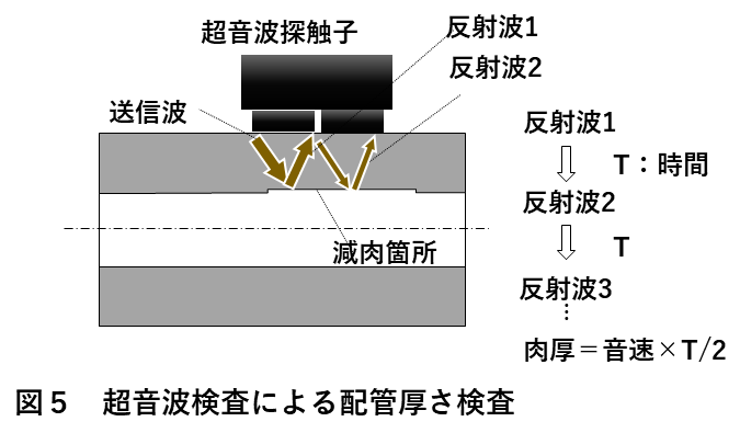 図5　超音波による配管厚さの検査