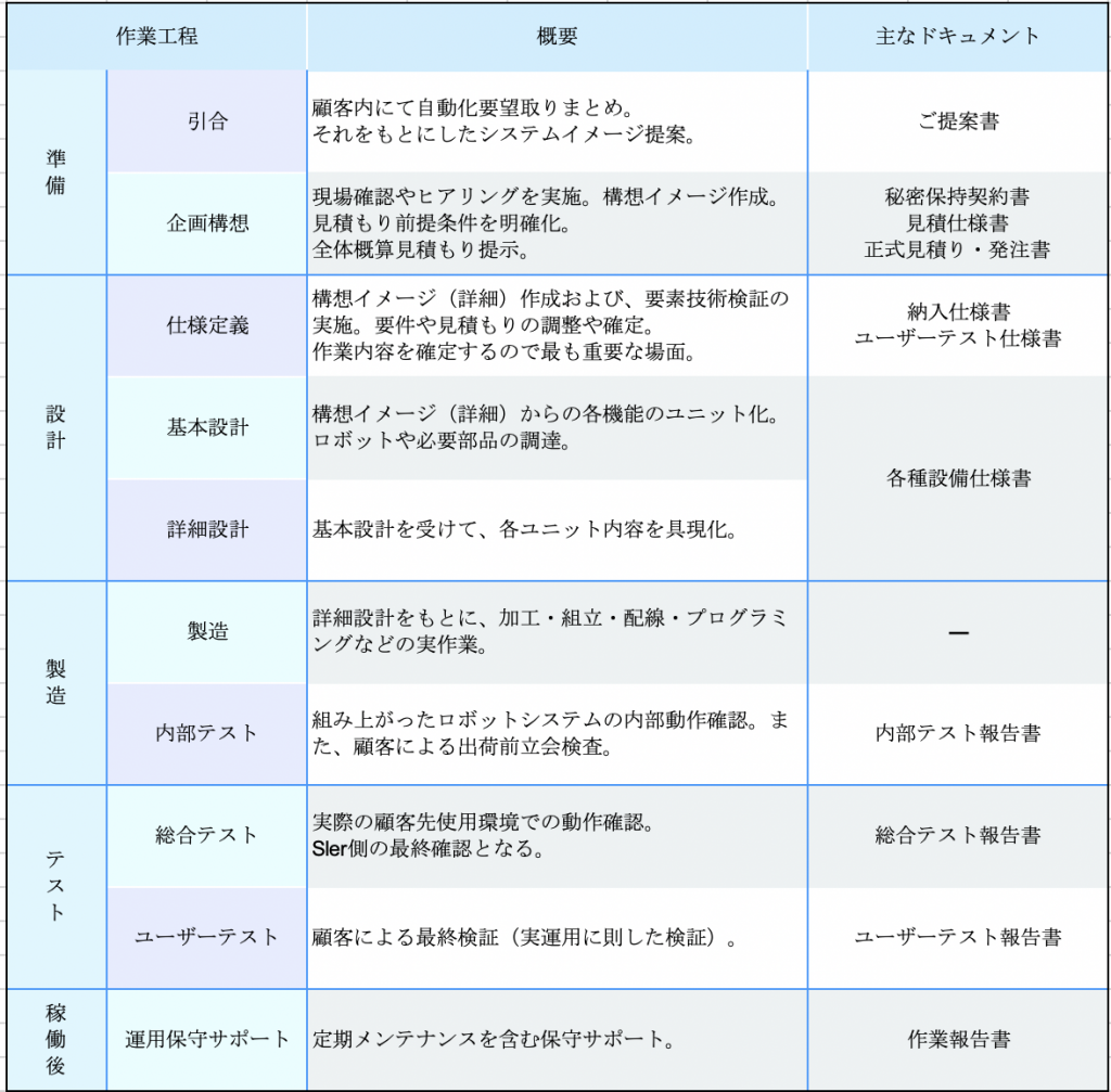 ロボット導入の流れ