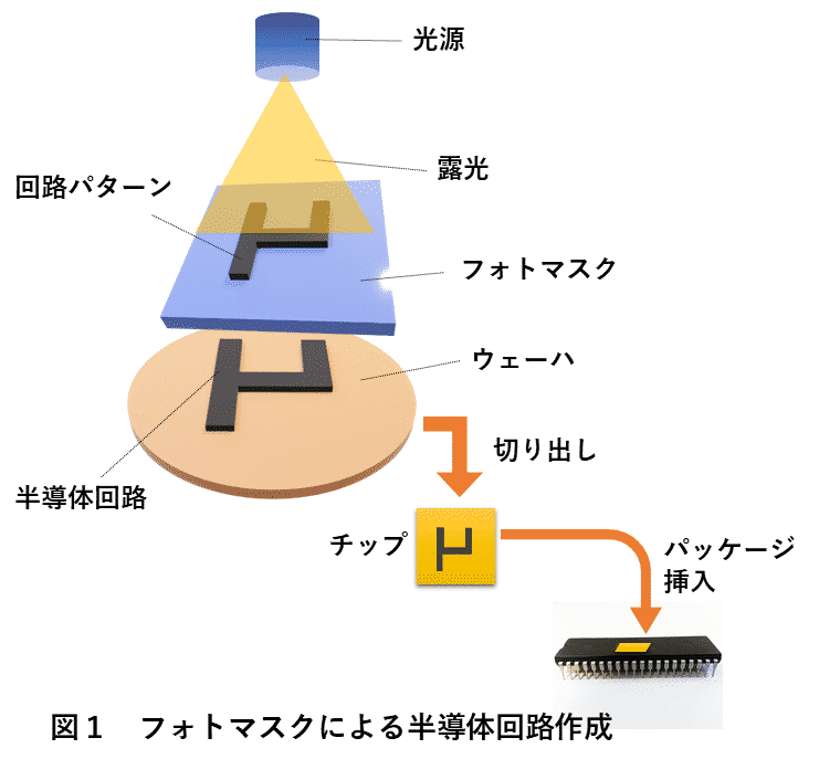 図1　フォトマスクによる半導体回路作成