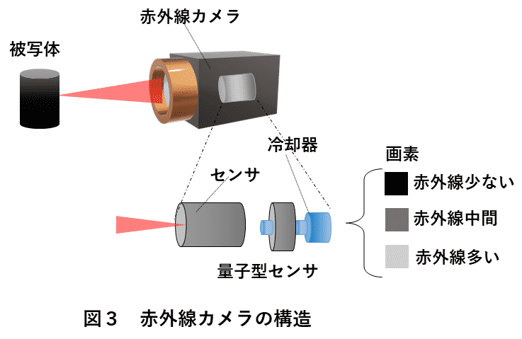 赤外線検査装置　図3　赤外線カメラの構造