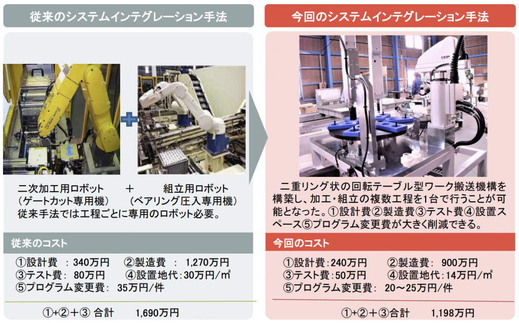 プラスチック射出成形品の二次加工のゲートカット・ベアリング圧入組立の工程にロボットを導入した事例