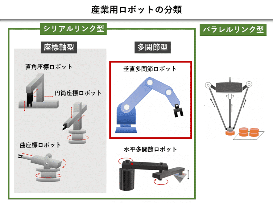 塗装ロボットに使われる産業ロボットの種類