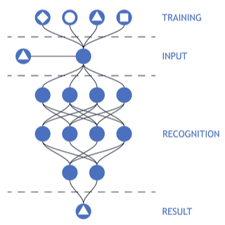 ニューラルネットワークは、以下画像のように、入力を行う層（入力層）と出力を行う層（出力層）の間に、隠れ層と呼ばれる処理を挟んだ3層構造を持つシステムのことを言います。
