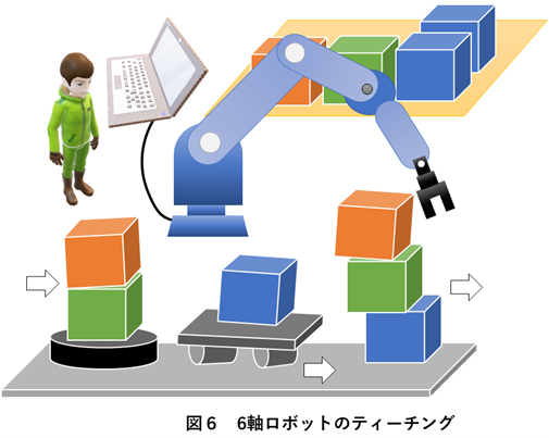 6軸ロボットとは 座標系とティーチングの手法を徹底解説 ロボットsierの日本サポートシステム