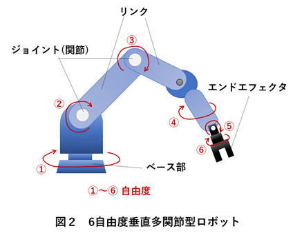 6軸ロボットとは 座標系とティーチングの手法を徹底解説 ロボットsierの日本サポートシステム