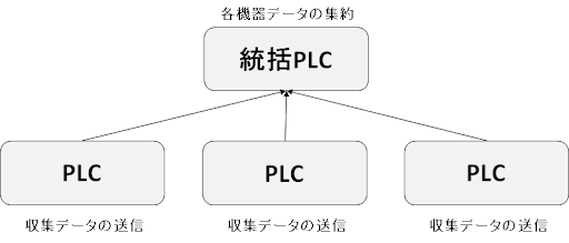 Plc制御とは 仕組みや他の制御との違いを解説 ロボットsierの日本サポートシステム