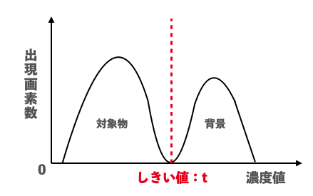 二値化処理とは 仕組みや流れとしきい値の設定に必要な基礎知識 ロボットsierの日本サポートシステム