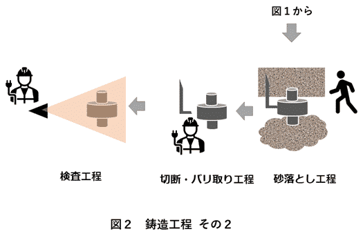 鋳造工程　図2