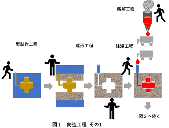 鋳造工程　図1