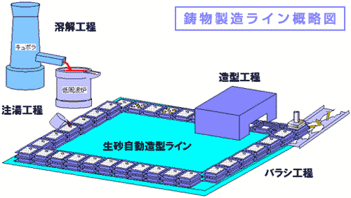 鋳造工程　アイシン高丘