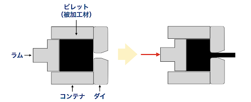 押し出し加工の基本│種類や仕組み、発生する欠点やその対策を解説 