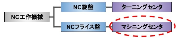 NC工作機械20