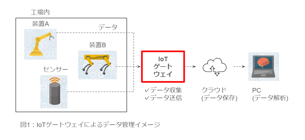 IoTゲートウェイ11