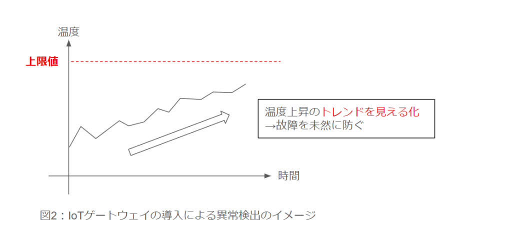 IoTゲートウェイ6