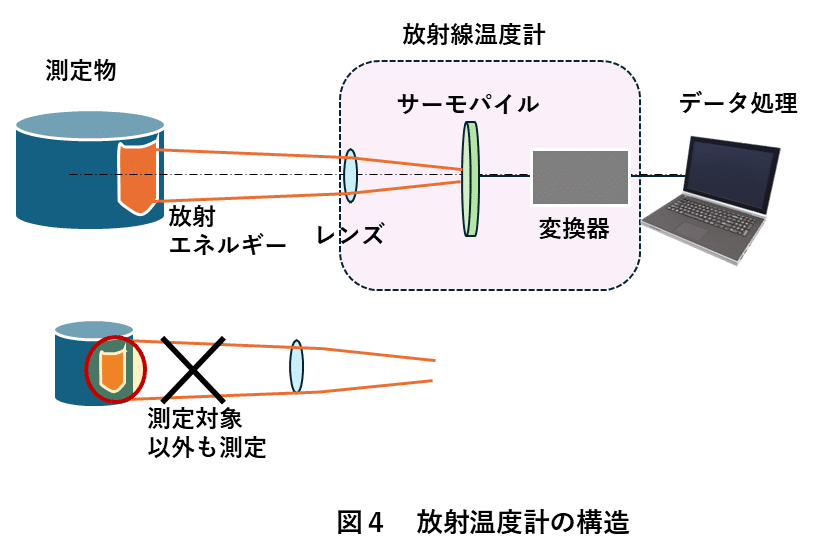 放射温度計6