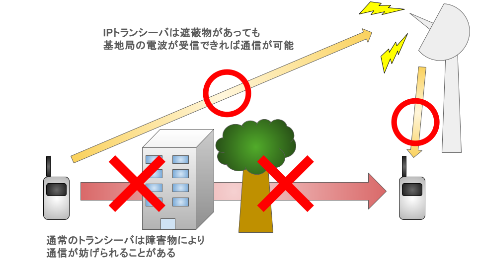 IPトランシーバ27