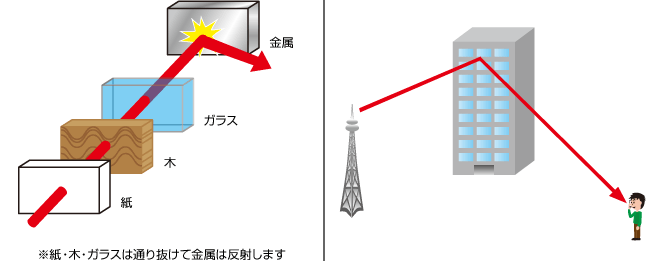 アンテナ12