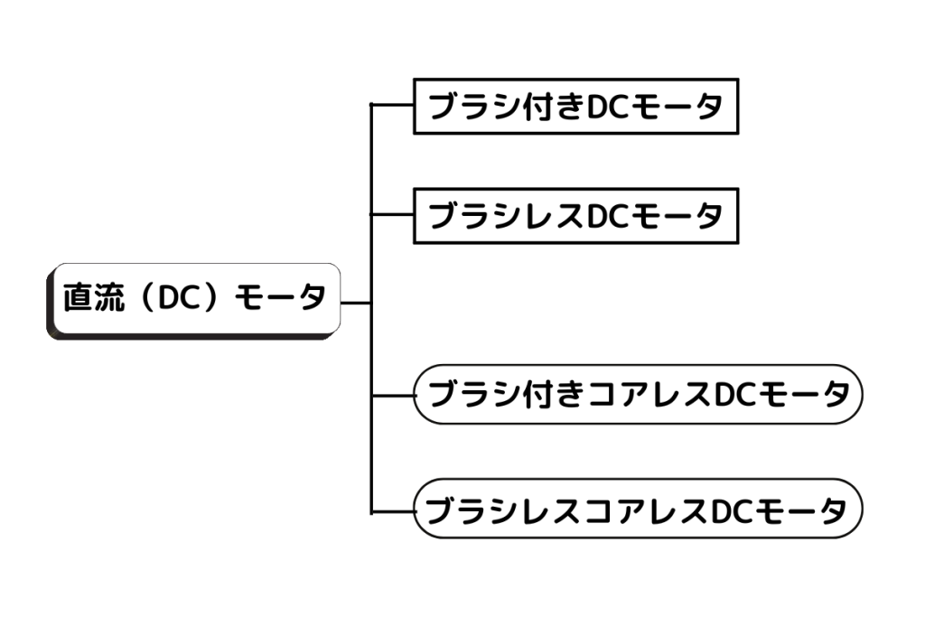 コアレス モータ11