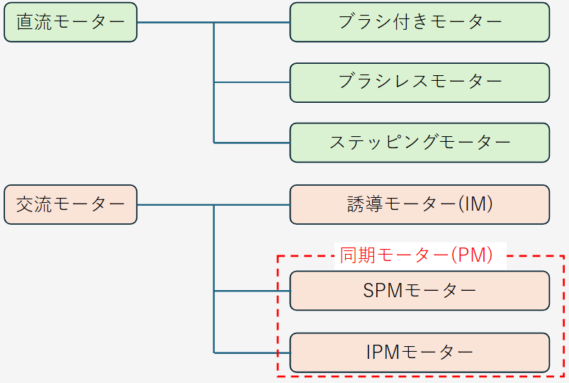 pm モーター2