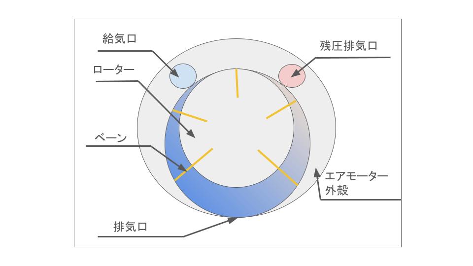 エア モーター28