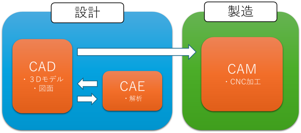 cad cam cae1